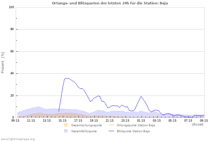 Diagramme: Ortungs- und Blitzquoten