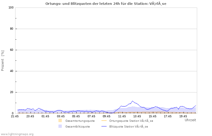 Diagramme: Ortungs- und Blitzquoten