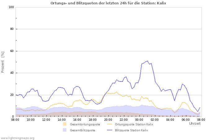 Diagramme: Ortungs- und Blitzquoten