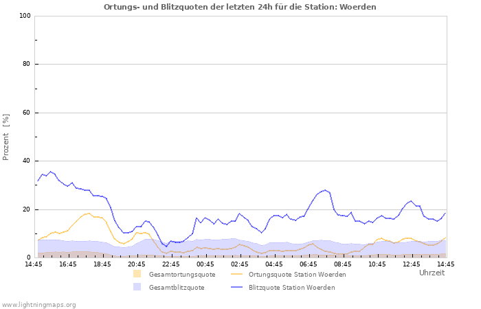 Diagramme: Ortungs- und Blitzquoten