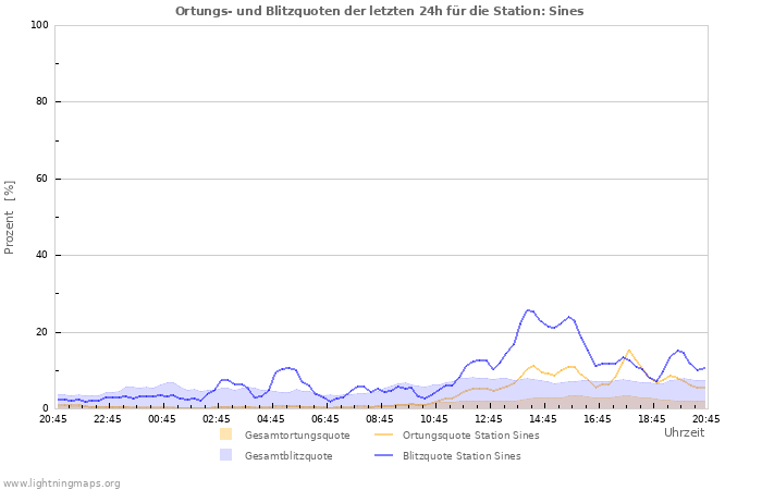 Diagramme: Ortungs- und Blitzquoten