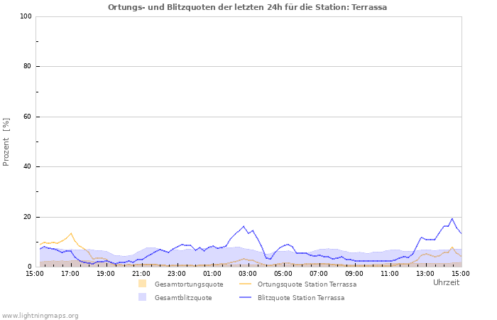 Diagramme: Ortungs- und Blitzquoten