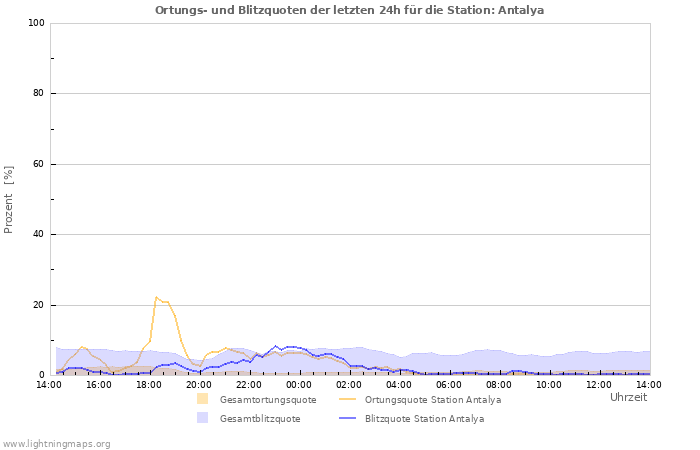 Diagramme: Ortungs- und Blitzquoten