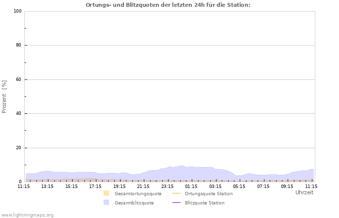 Diagramme: Ortungs- und Blitzquoten