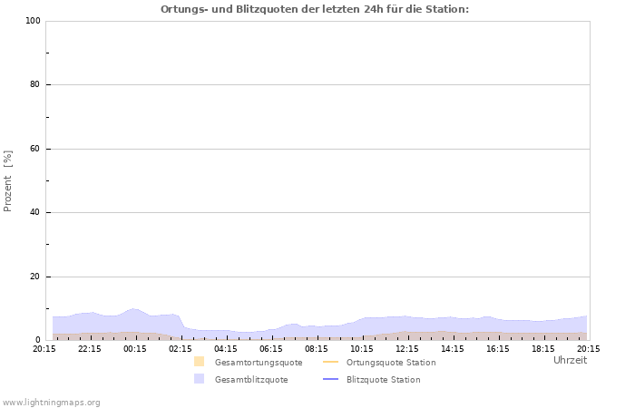 Diagramme: Ortungs- und Blitzquoten