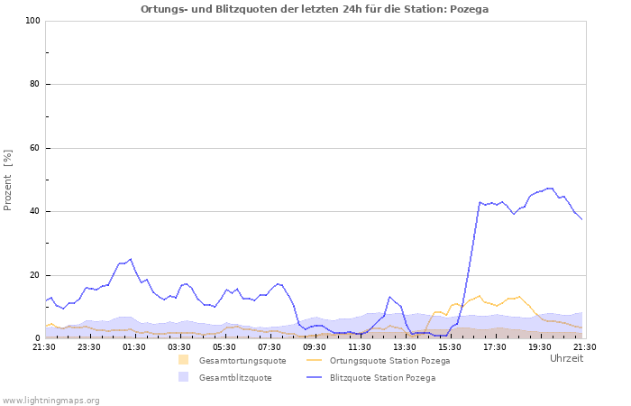 Diagramme: Ortungs- und Blitzquoten