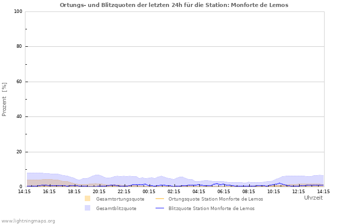 Diagramme: Ortungs- und Blitzquoten