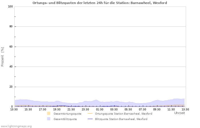 Diagramme: Ortungs- und Blitzquoten