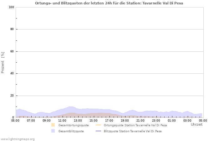 Diagramme: Ortungs- und Blitzquoten