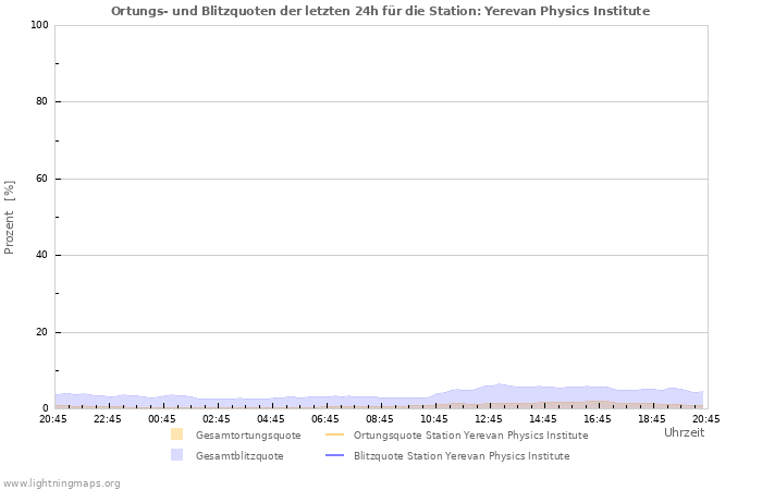 Diagramme: Ortungs- und Blitzquoten