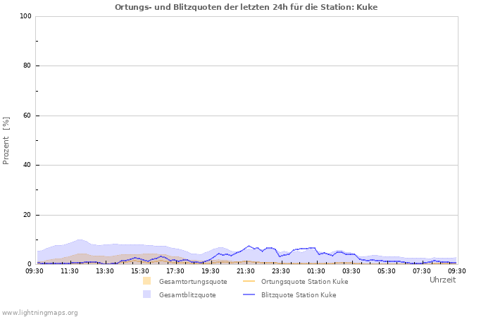 Diagramme: Ortungs- und Blitzquoten