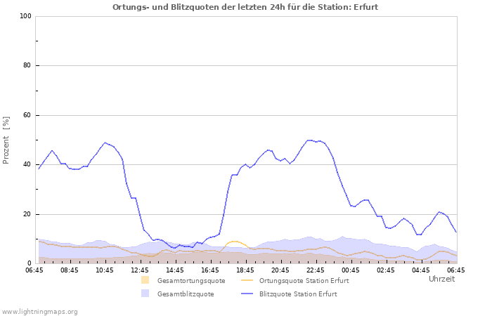 Diagramme: Ortungs- und Blitzquoten