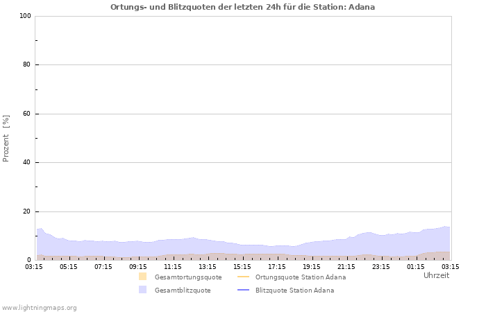 Diagramme: Ortungs- und Blitzquoten