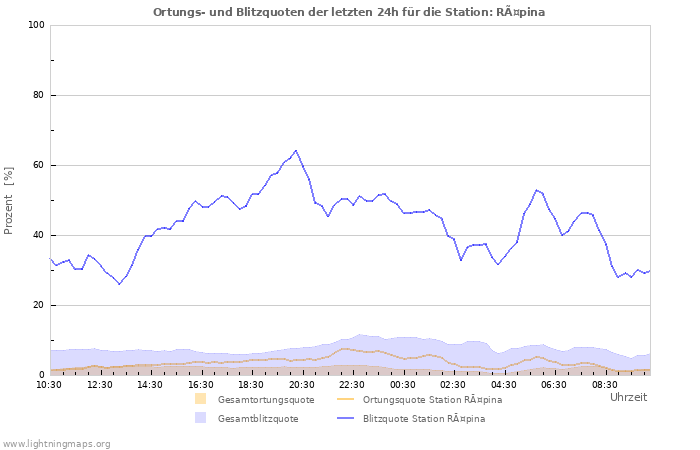 Diagramme: Ortungs- und Blitzquoten