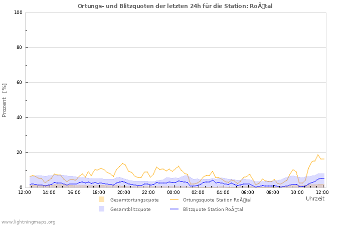 Diagramme: Ortungs- und Blitzquoten