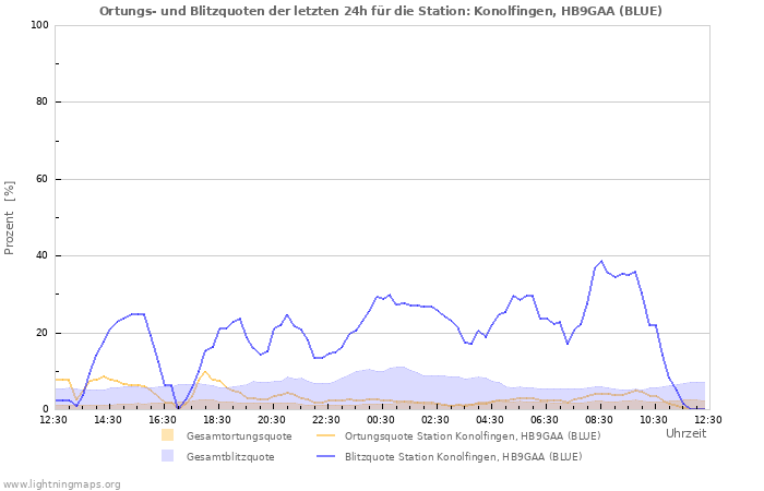 Diagramme: Ortungs- und Blitzquoten