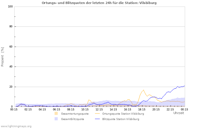 Diagramme: Ortungs- und Blitzquoten