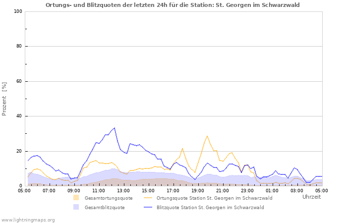 Diagramme: Ortungs- und Blitzquoten