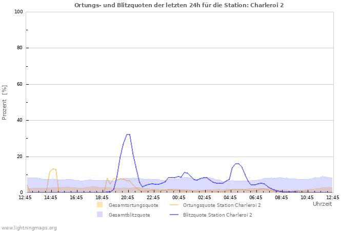 Diagramme: Ortungs- und Blitzquoten