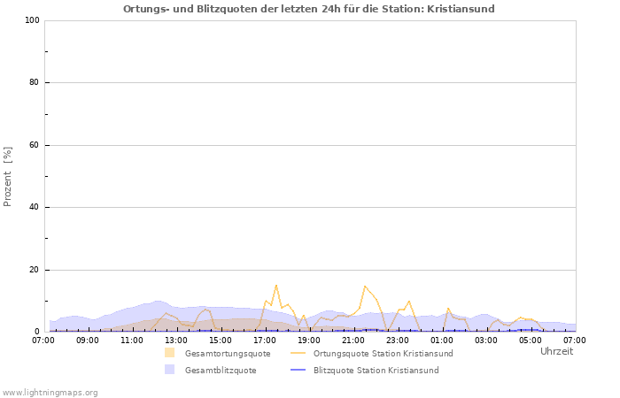 Diagramme: Ortungs- und Blitzquoten