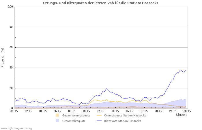 Diagramme: Ortungs- und Blitzquoten