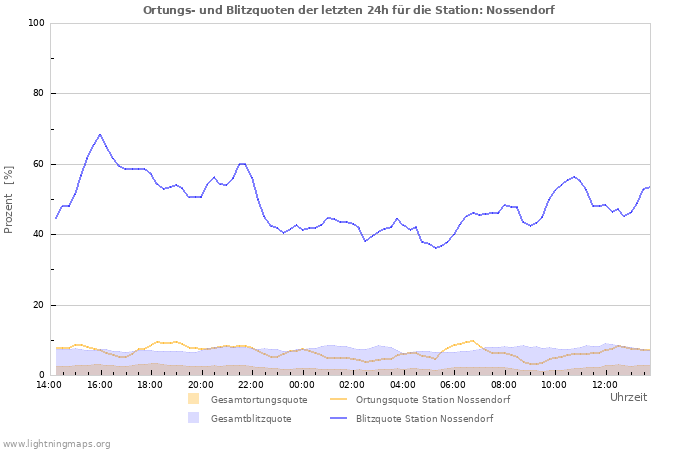 Diagramme: Ortungs- und Blitzquoten