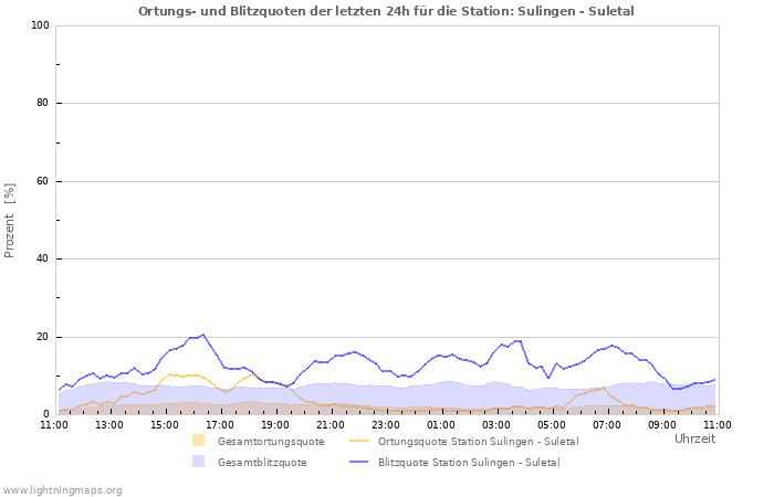 Diagramme: Ortungs- und Blitzquoten