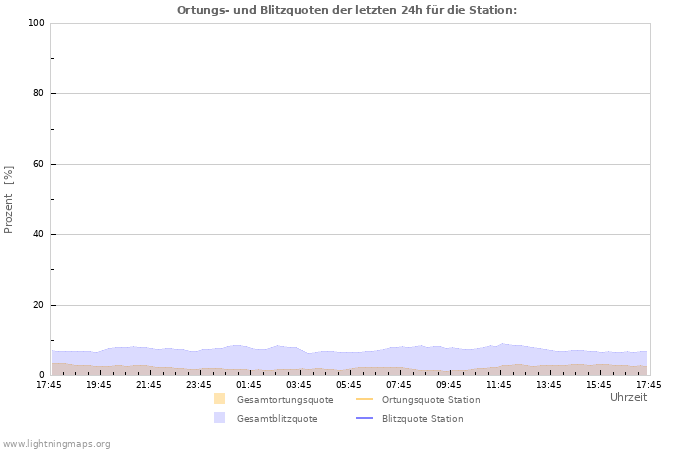 Diagramme: Ortungs- und Blitzquoten