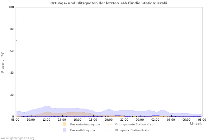 Diagramme: Ortungs- und Blitzquoten