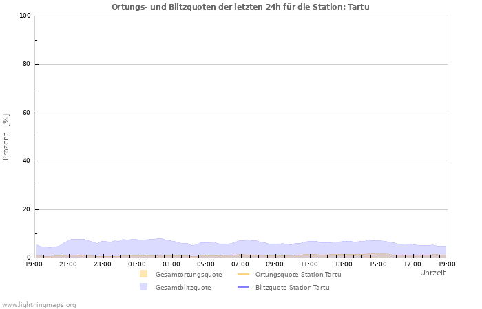 Diagramme: Ortungs- und Blitzquoten