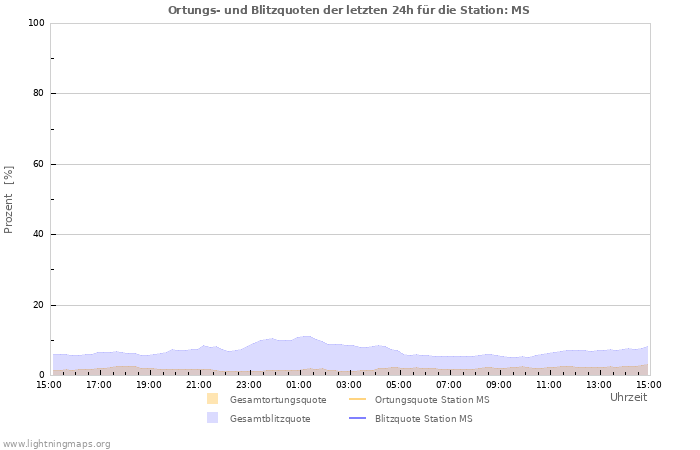 Diagramme: Ortungs- und Blitzquoten