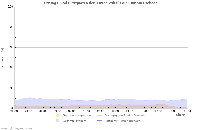 Diagramme: Ortungs- und Blitzquoten