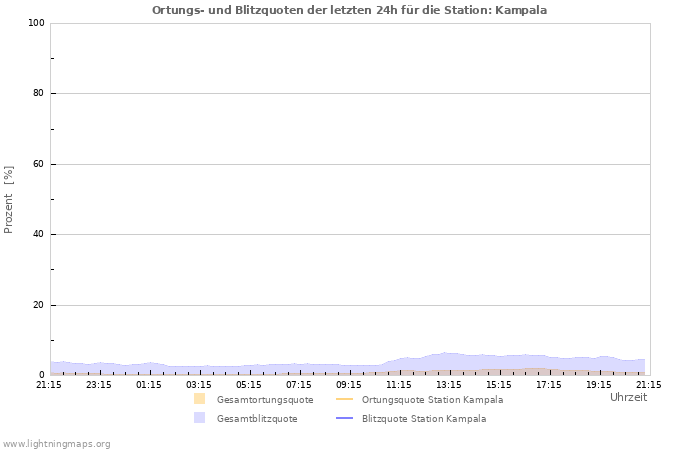 Diagramme: Ortungs- und Blitzquoten