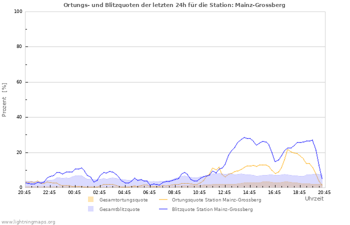 Diagramme: Ortungs- und Blitzquoten