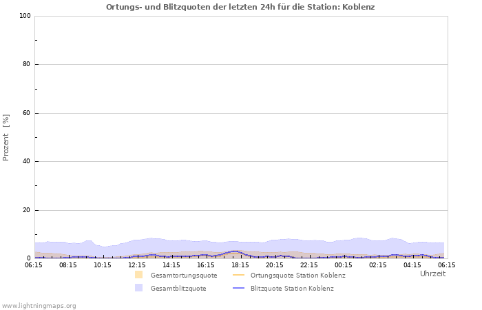 Diagramme: Ortungs- und Blitzquoten