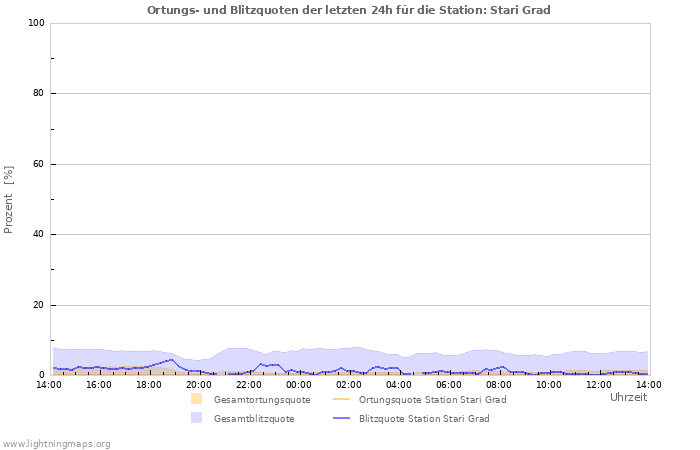 Diagramme: Ortungs- und Blitzquoten