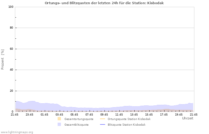 Diagramme: Ortungs- und Blitzquoten