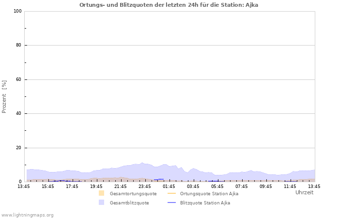 Diagramme: Ortungs- und Blitzquoten