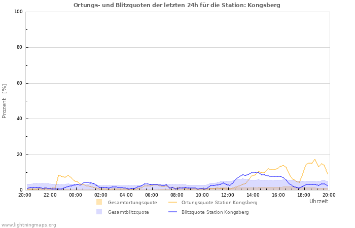 Diagramme: Ortungs- und Blitzquoten