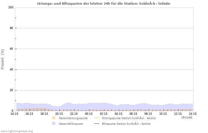 Diagramme: Ortungs- und Blitzquoten