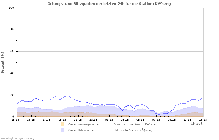 Diagramme: Ortungs- und Blitzquoten