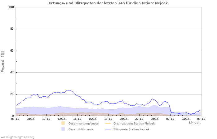 Diagramme: Ortungs- und Blitzquoten