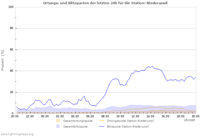 Diagramme: Ortungs- und Blitzquoten