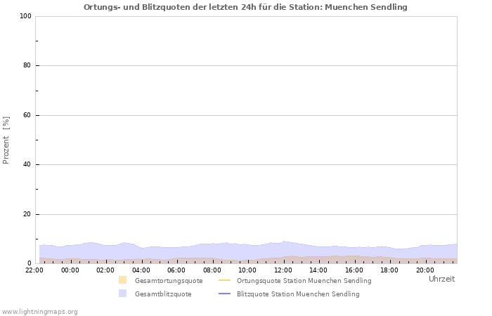 Diagramme: Ortungs- und Blitzquoten