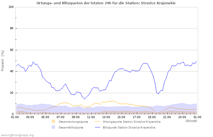 Diagramme: Ortungs- und Blitzquoten