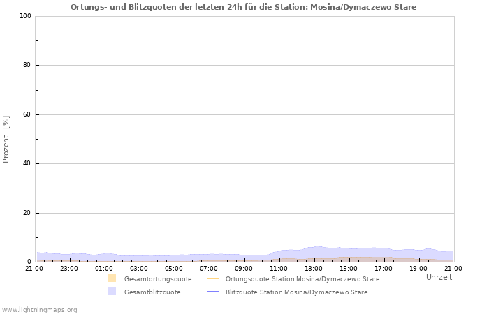 Diagramme: Ortungs- und Blitzquoten