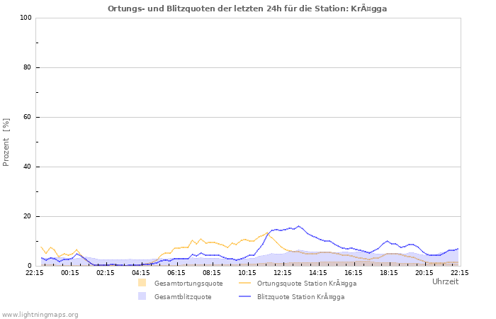 Diagramme: Ortungs- und Blitzquoten