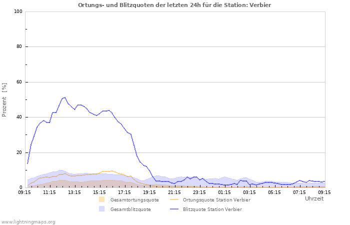 Diagramme: Ortungs- und Blitzquoten