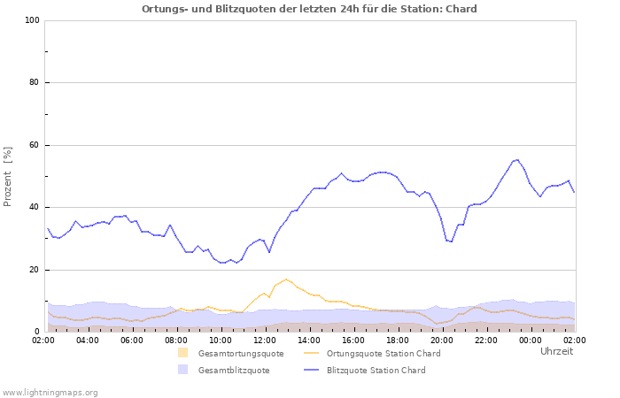 Diagramme: Ortungs- und Blitzquoten