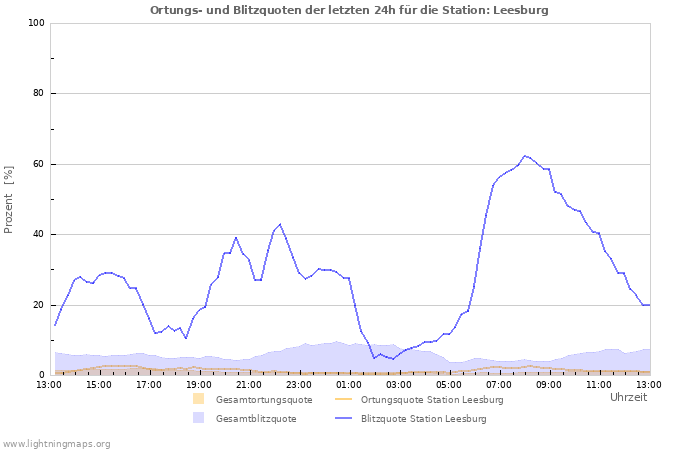 Diagramme: Ortungs- und Blitzquoten